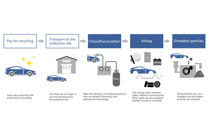 Car Dismantling & Recycling