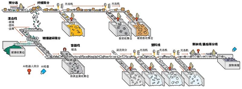 AI Smart Sorting Robot is Ready to Sort Your Recyclables