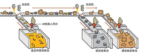 AI Smart Sorting Robot is Ready to Sort Your Recyclables