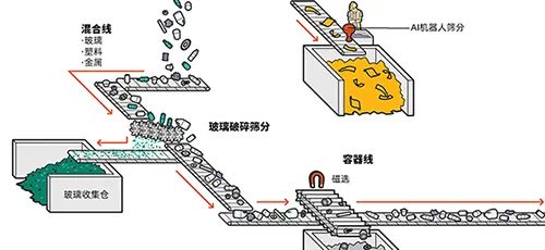 AI Smart Sorting Robot is Ready to Sort Your Recyclables