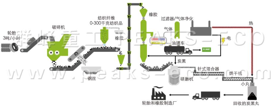 Scrap Rubber Recycling Is An Important Part of "High-Quality Sustainable Development" (I)