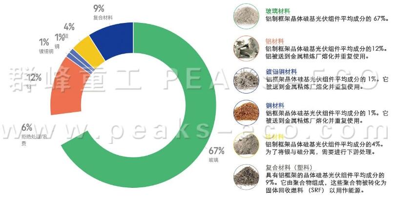 Qunfeng Heavy Industry｜New Photovoltaic Recycling Technology (II)