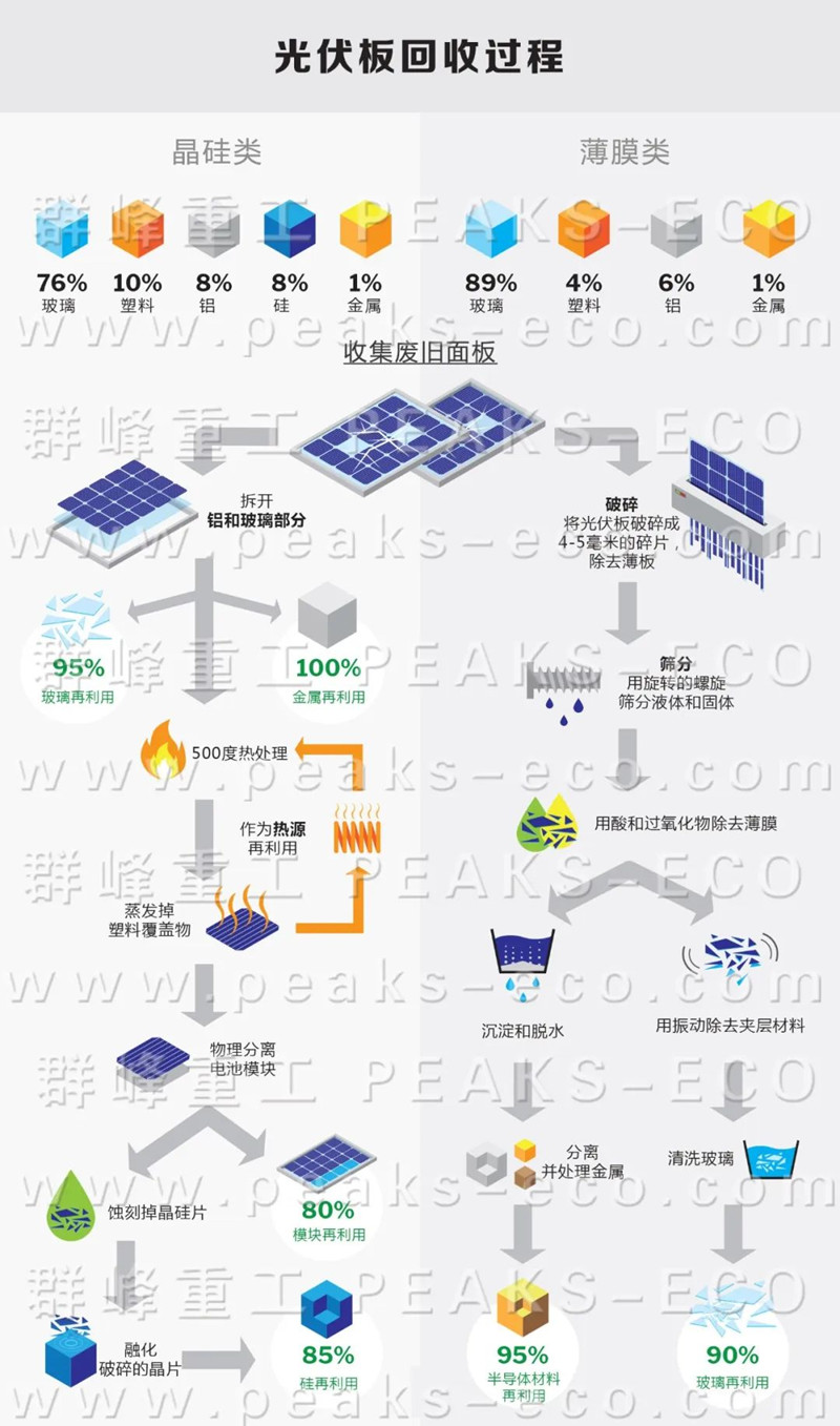 Qunfeng Heavy Industry｜New Photovoltaic Recycling Technology (II)