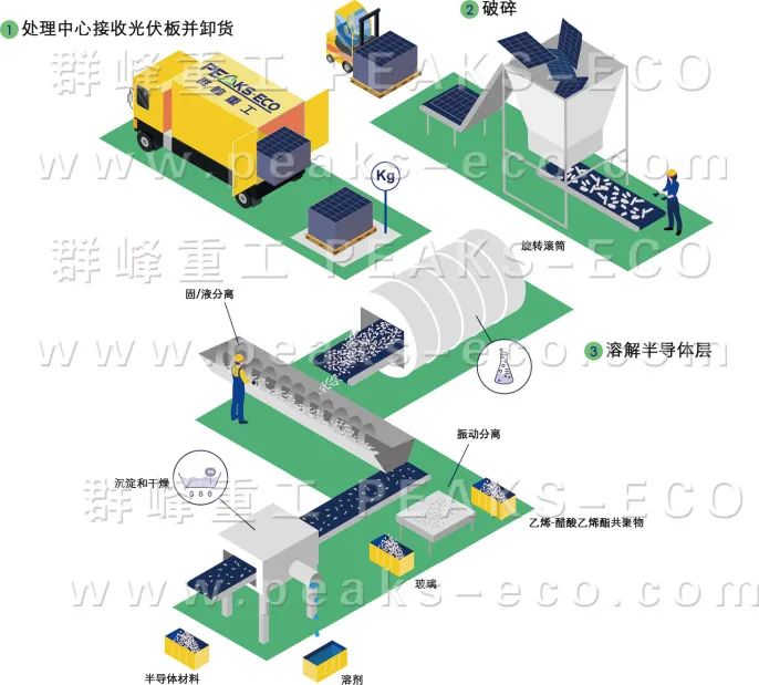 Qunfeng Heavy Industry｜New Photovoltaic Recycling Technology (III)