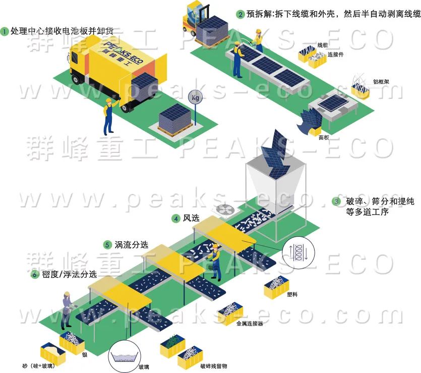 Qunfeng Heavy Industry｜New Photovoltaic Recycling Technology (III)